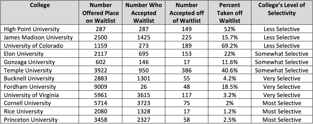 on-a-college-s-waitlist-the-reality-of-getting-accepted